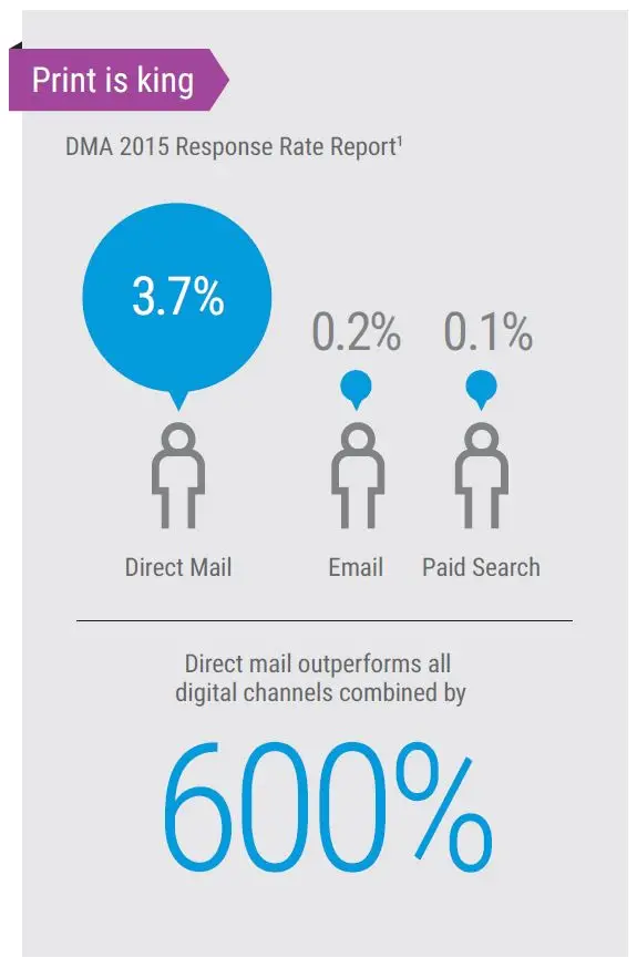 Direct Mail Vs Digital Marketing Channels, MPS, Managed Print Services, Xerox, Integrated Document Technologies